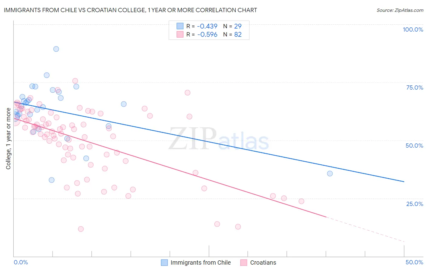 Immigrants from Chile vs Croatian College, 1 year or more