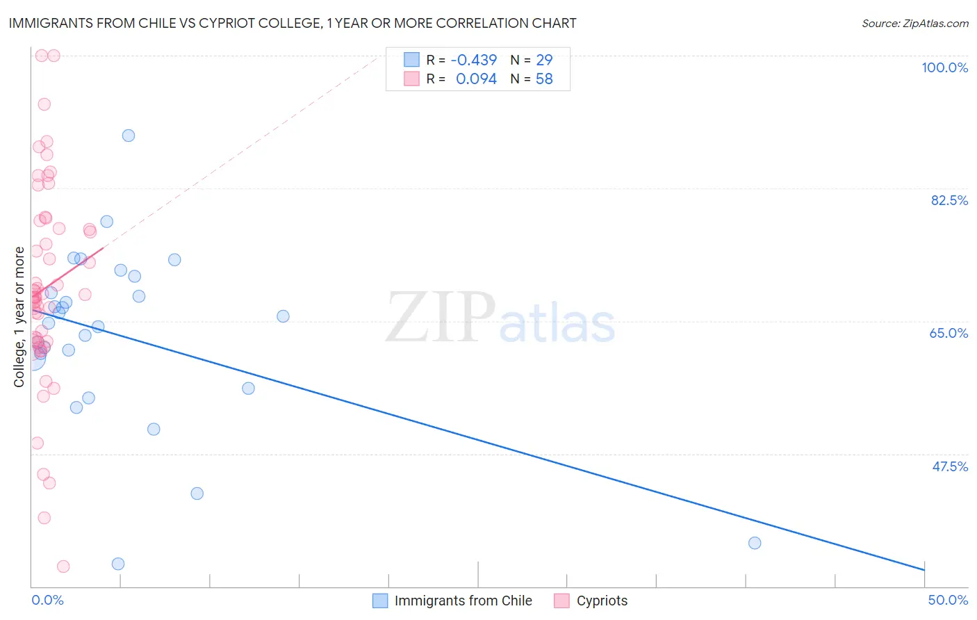 Immigrants from Chile vs Cypriot College, 1 year or more