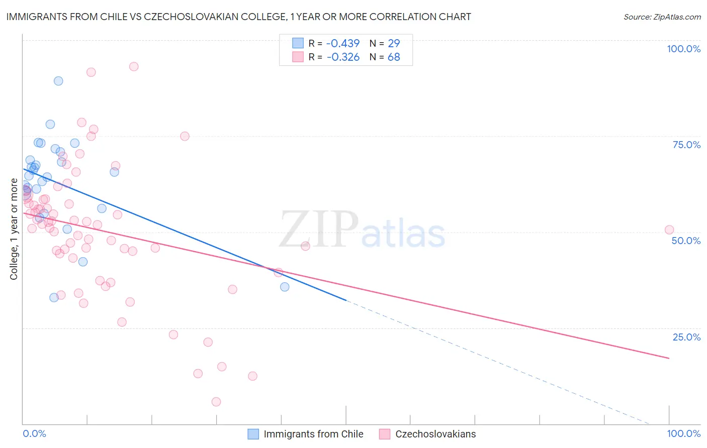 Immigrants from Chile vs Czechoslovakian College, 1 year or more