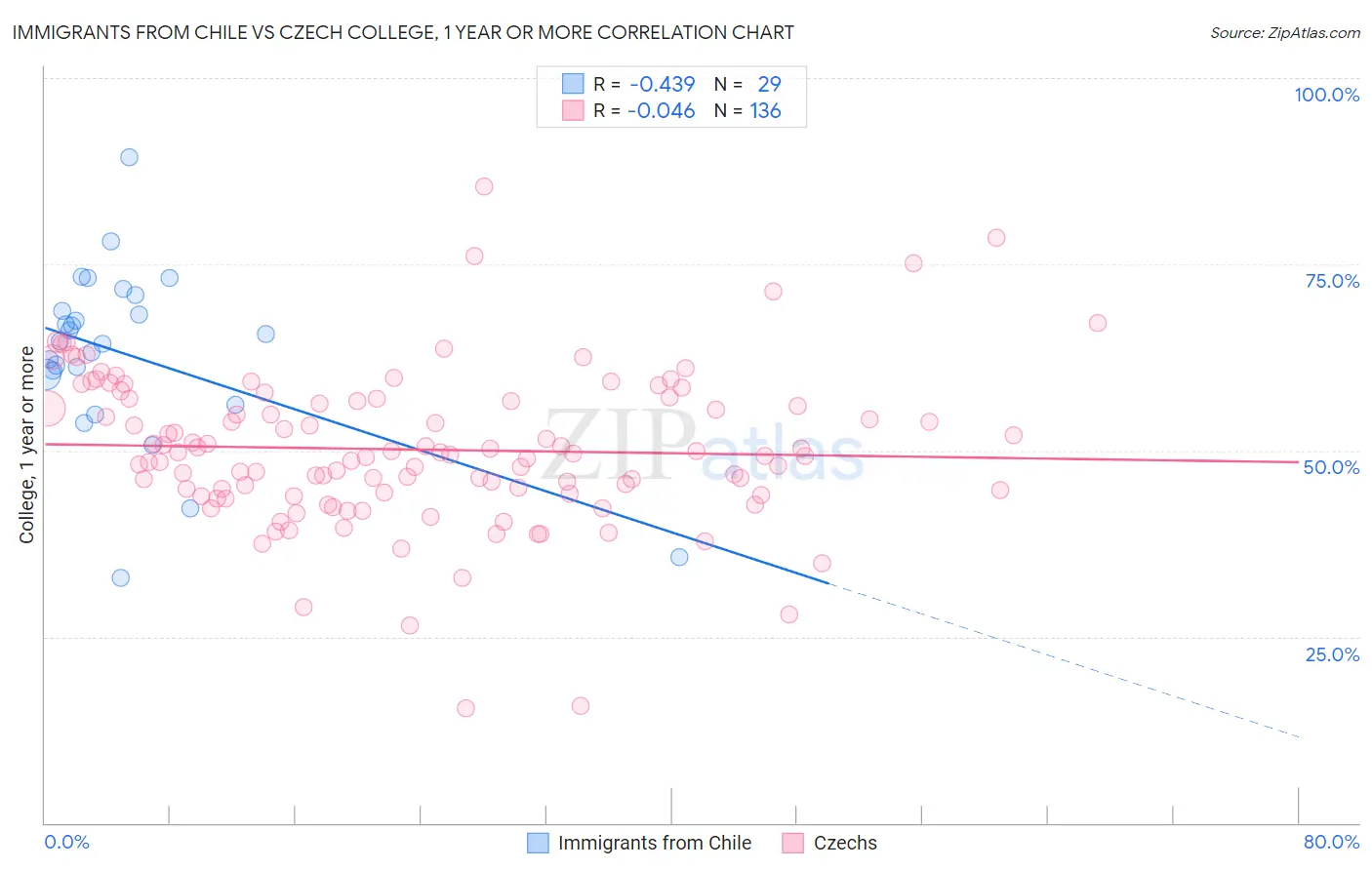 Immigrants from Chile vs Czech College, 1 year or more
