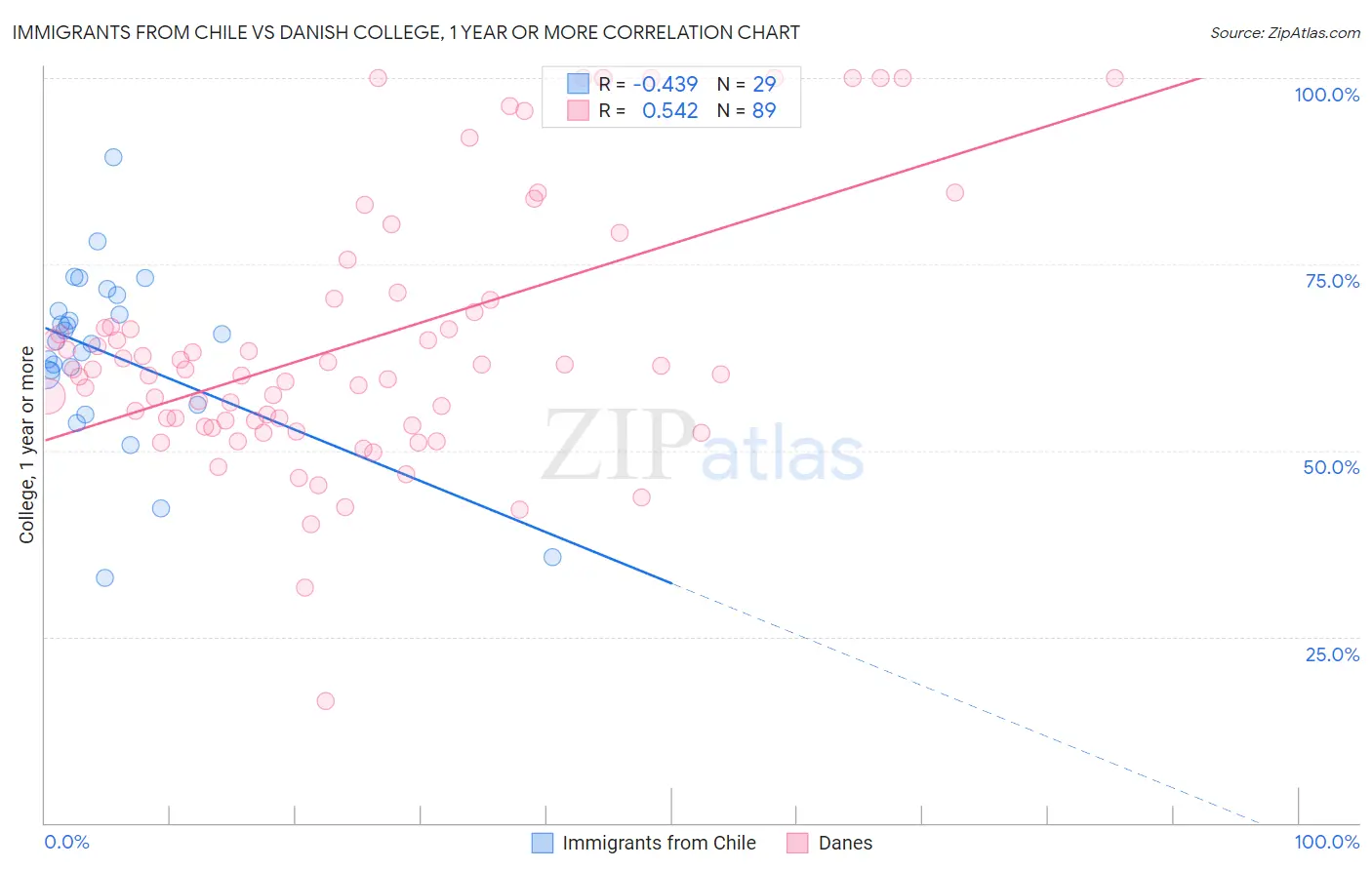 Immigrants from Chile vs Danish College, 1 year or more