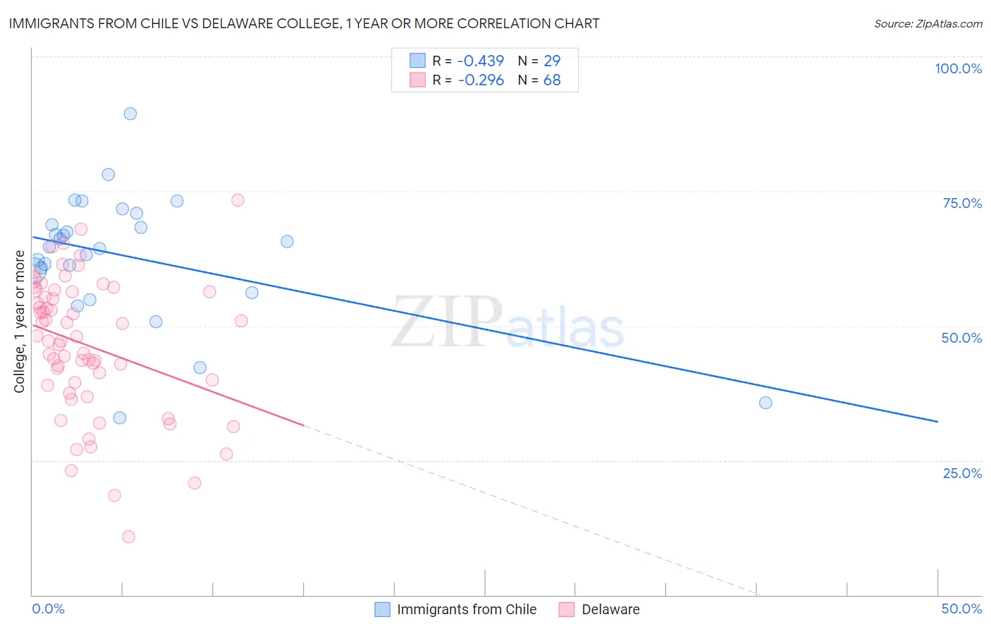 Immigrants from Chile vs Delaware College, 1 year or more