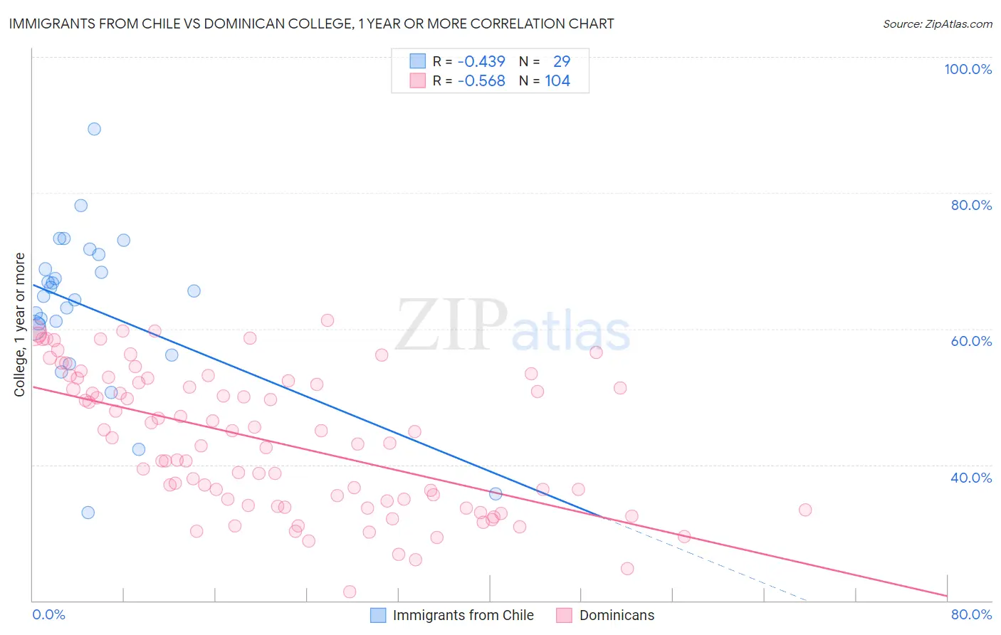 Immigrants from Chile vs Dominican College, 1 year or more