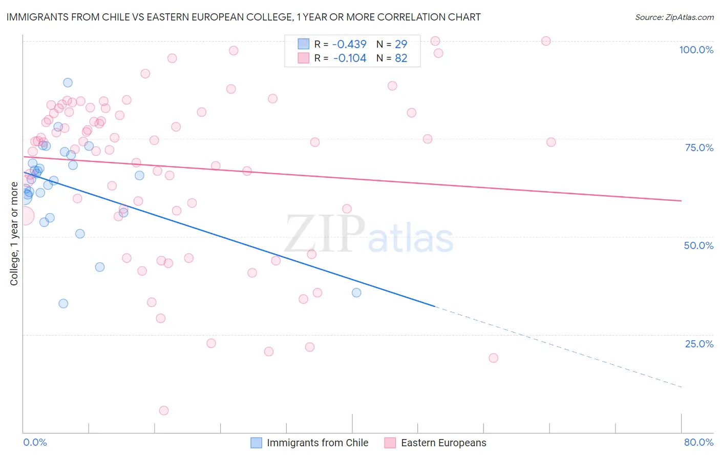 Immigrants from Chile vs Eastern European College, 1 year or more
