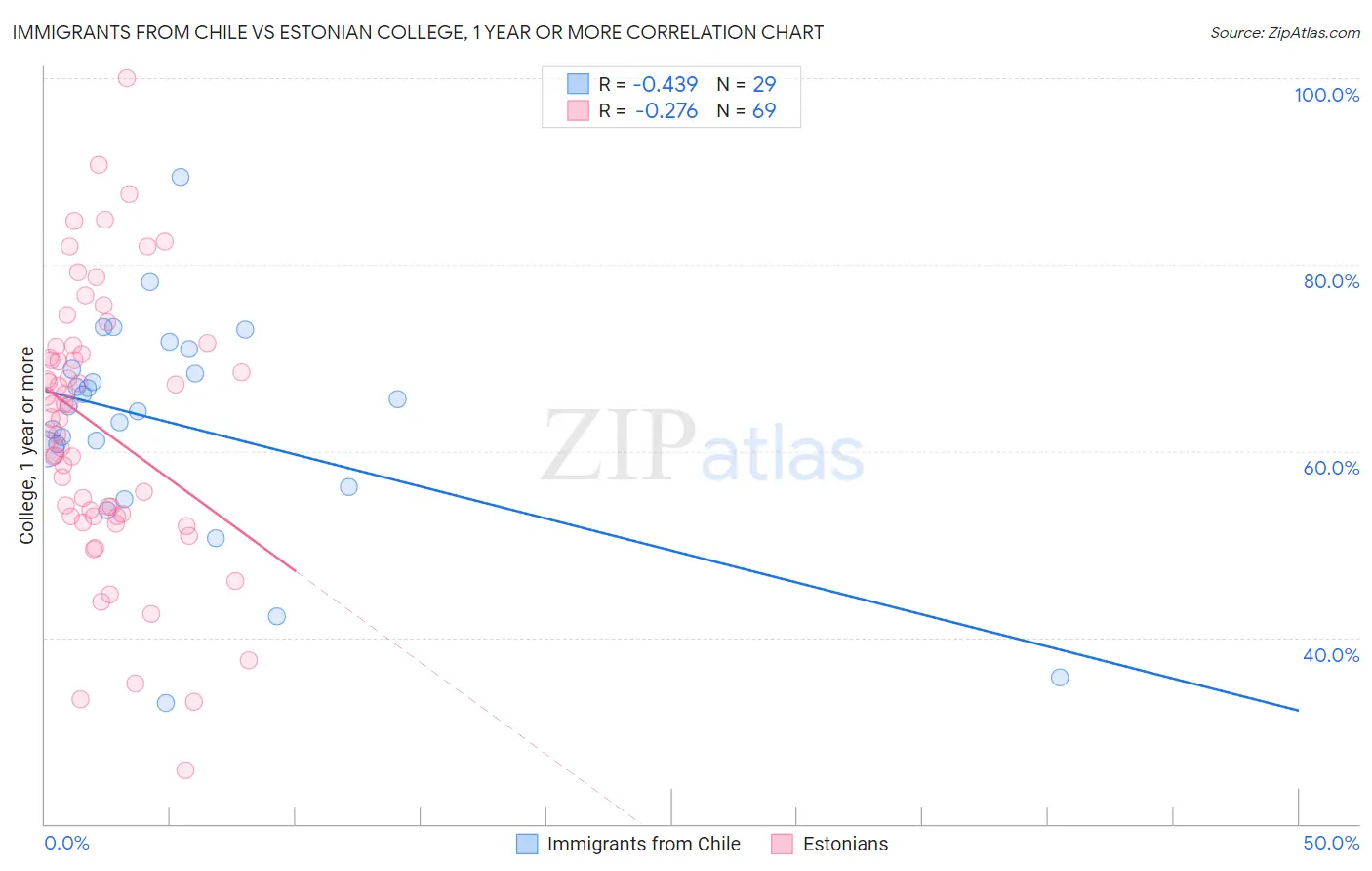 Immigrants from Chile vs Estonian College, 1 year or more
