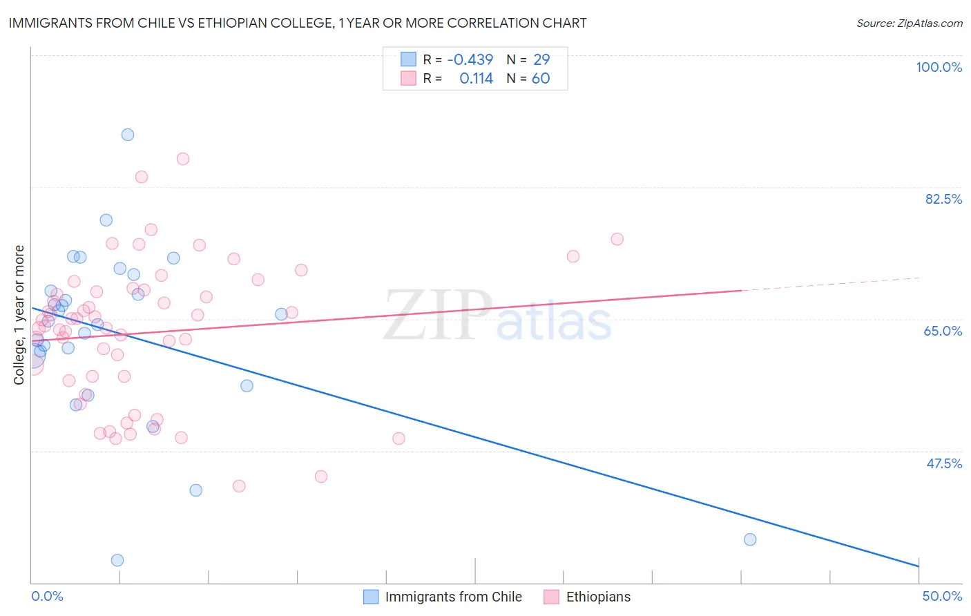 Immigrants from Chile vs Ethiopian College, 1 year or more