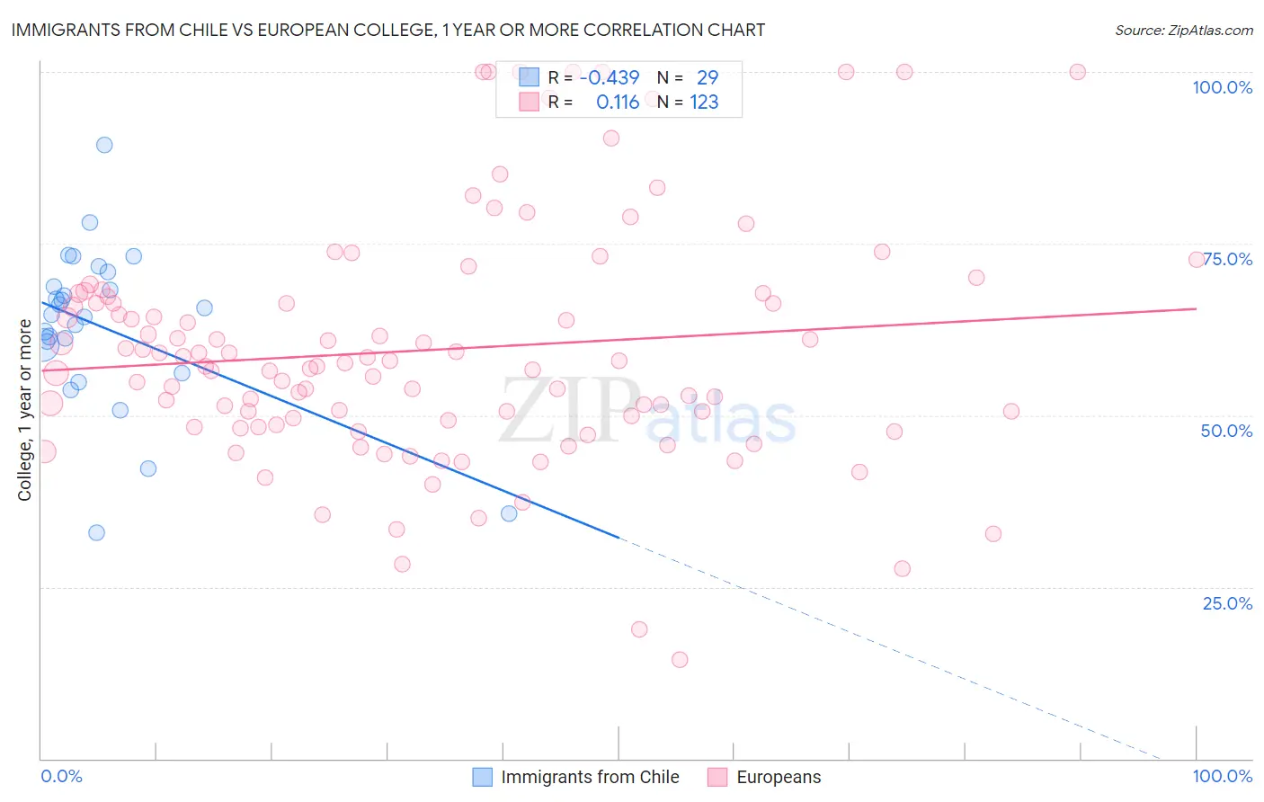 Immigrants from Chile vs European College, 1 year or more