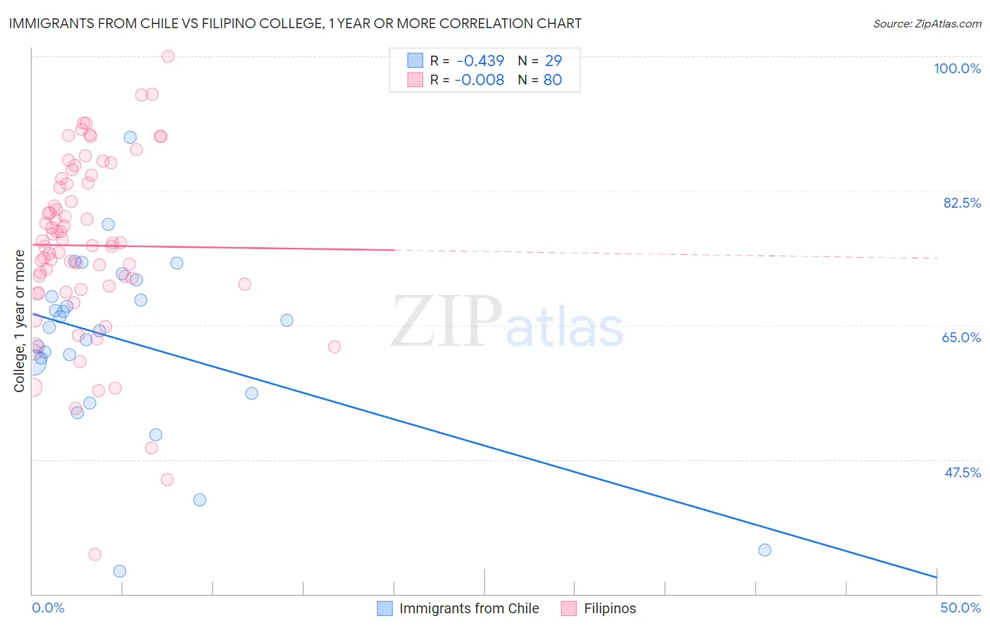 Immigrants from Chile vs Filipino College, 1 year or more