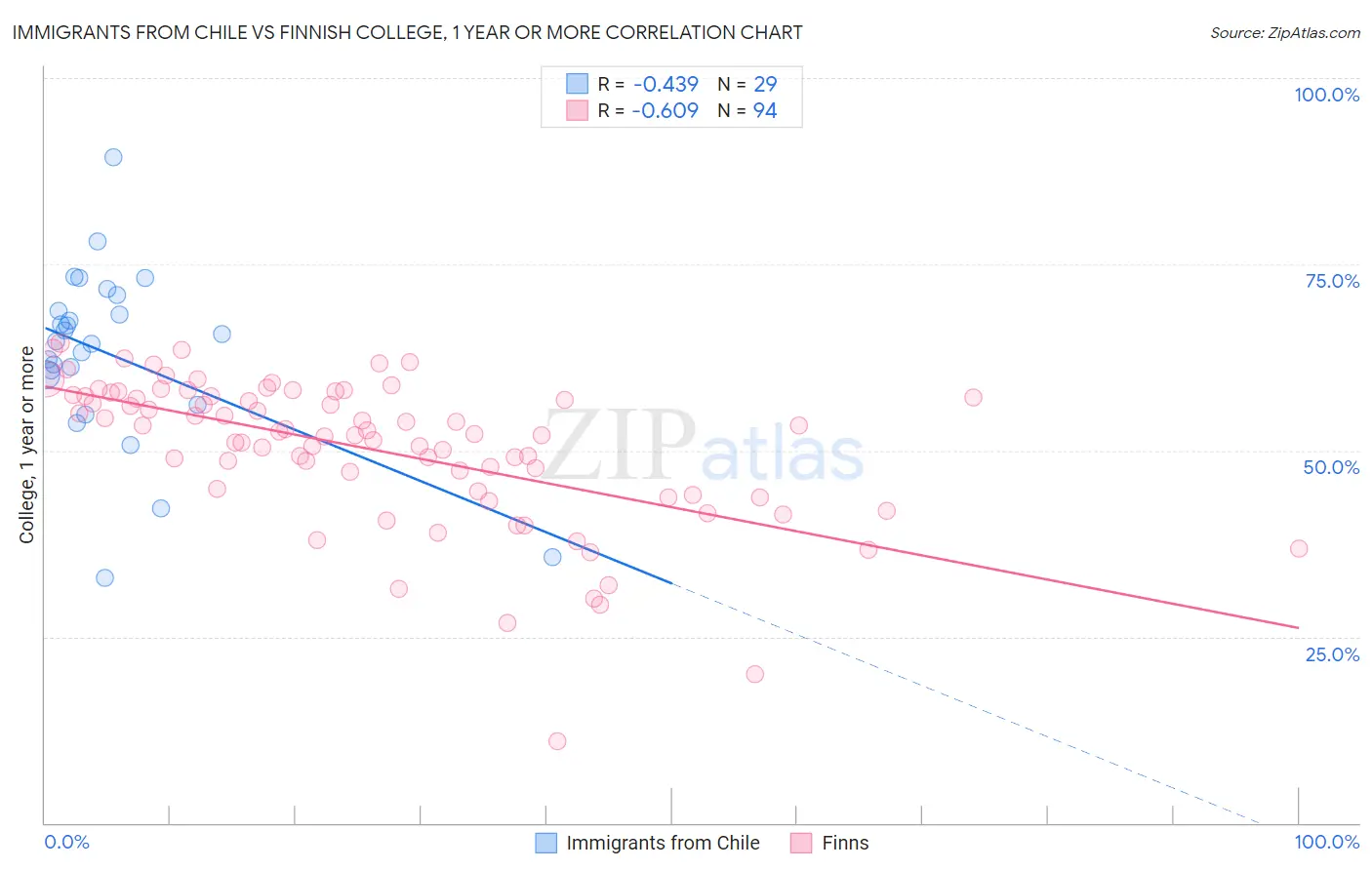 Immigrants from Chile vs Finnish College, 1 year or more