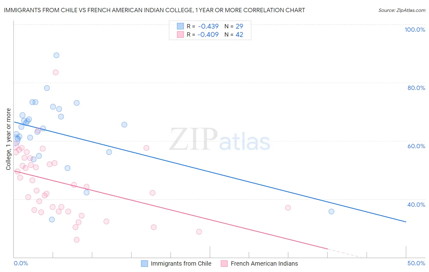 Immigrants from Chile vs French American Indian College, 1 year or more