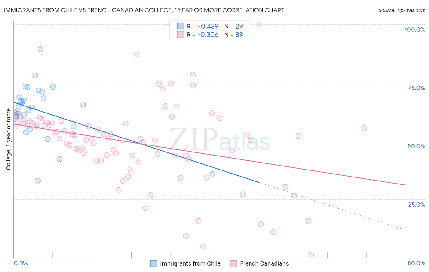 Immigrants from Chile vs French Canadian College, 1 year or more
