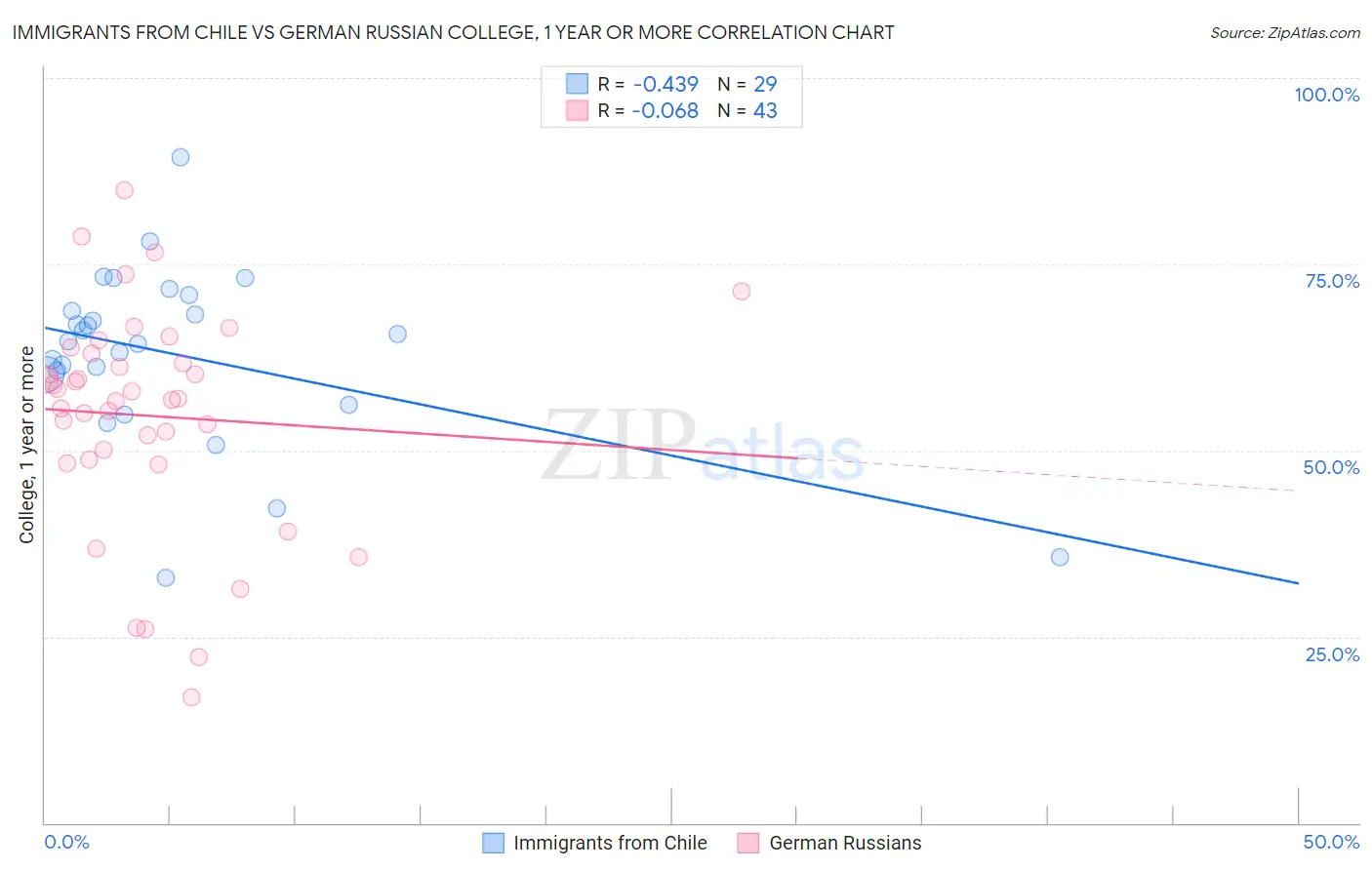 Immigrants from Chile vs German Russian College, 1 year or more
