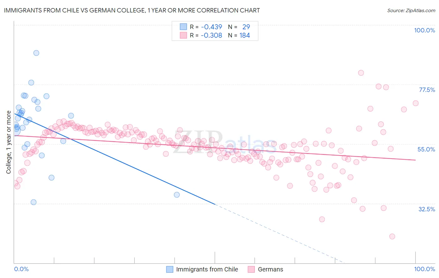 Immigrants from Chile vs German College, 1 year or more