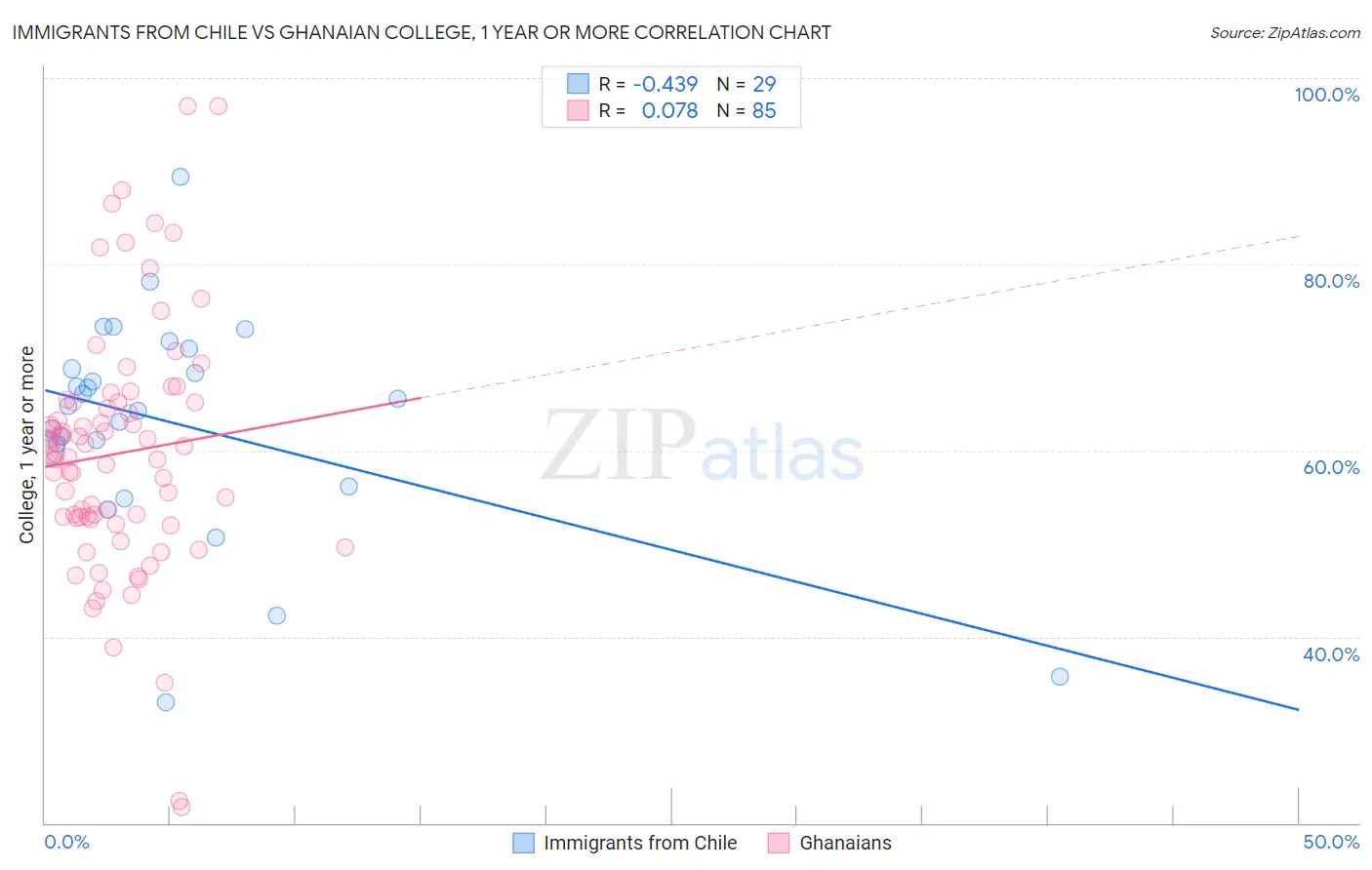 Immigrants from Chile vs Ghanaian College, 1 year or more