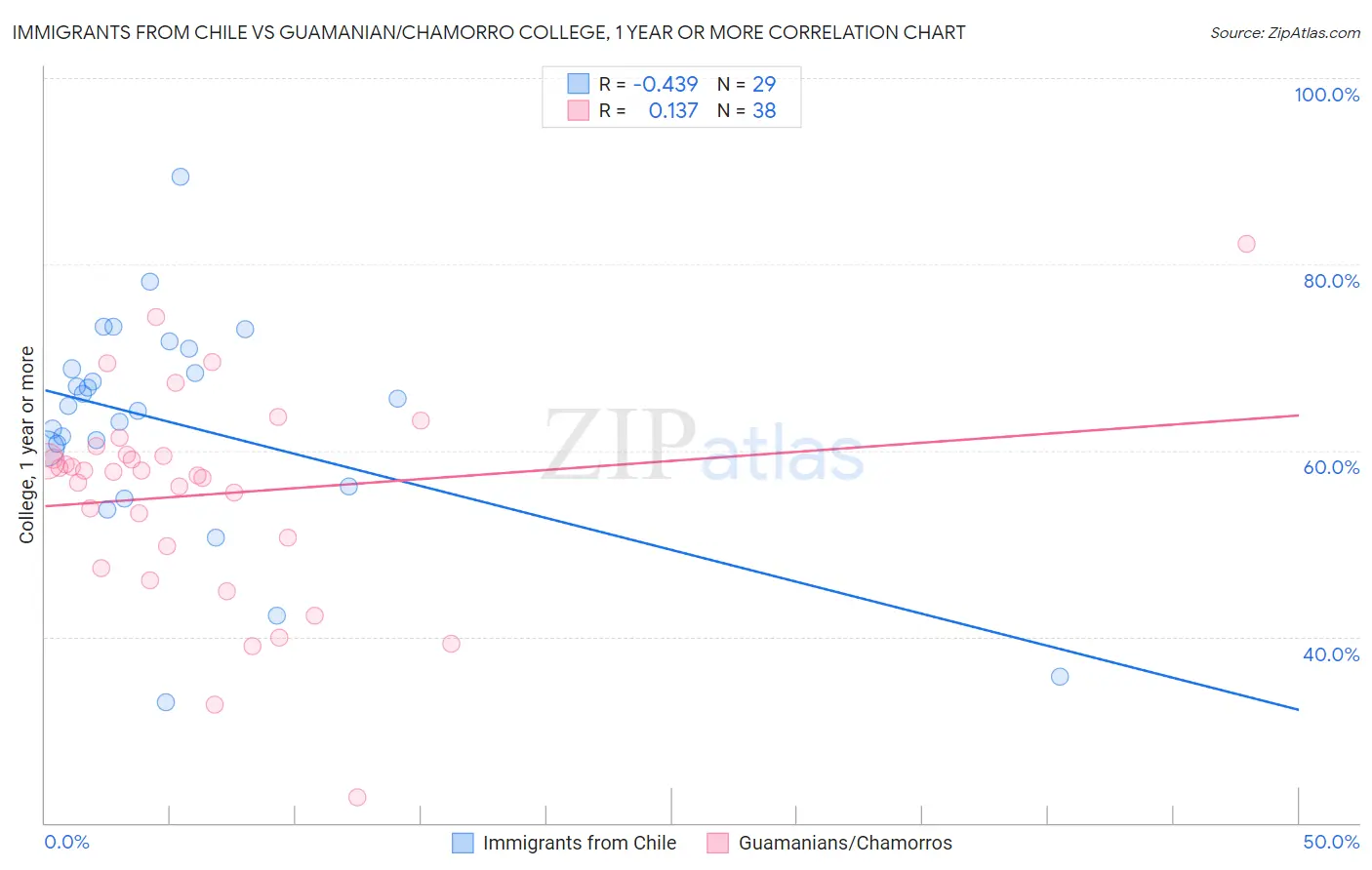 Immigrants from Chile vs Guamanian/Chamorro College, 1 year or more