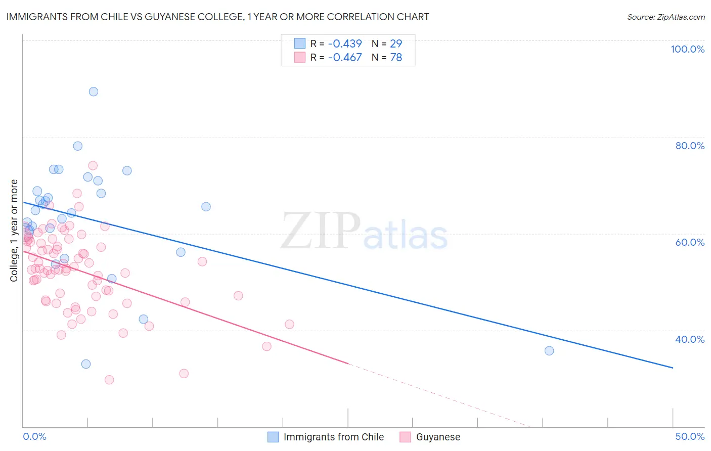 Immigrants from Chile vs Guyanese College, 1 year or more