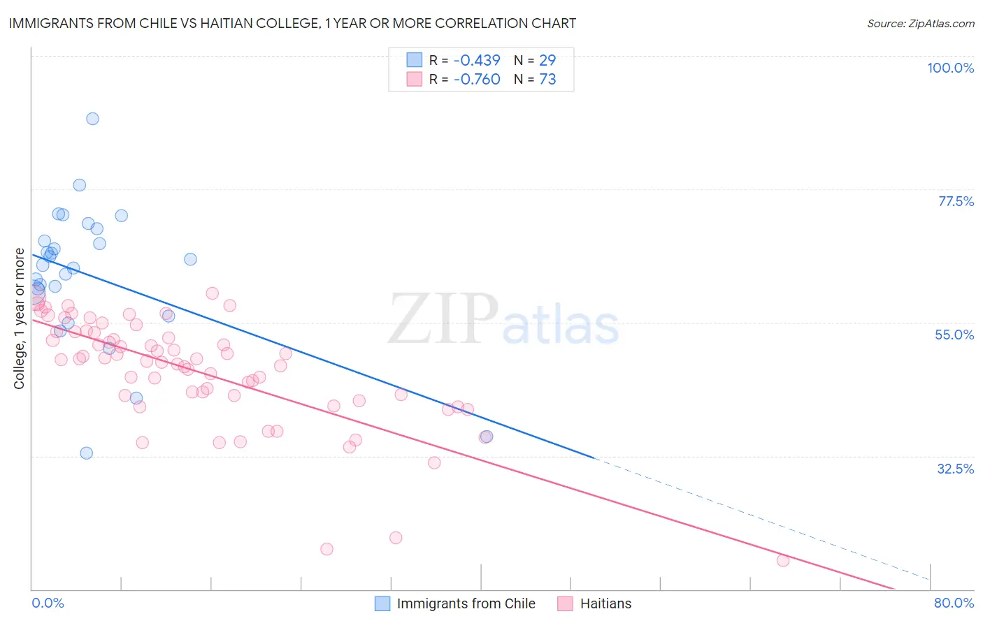 Immigrants from Chile vs Haitian College, 1 year or more