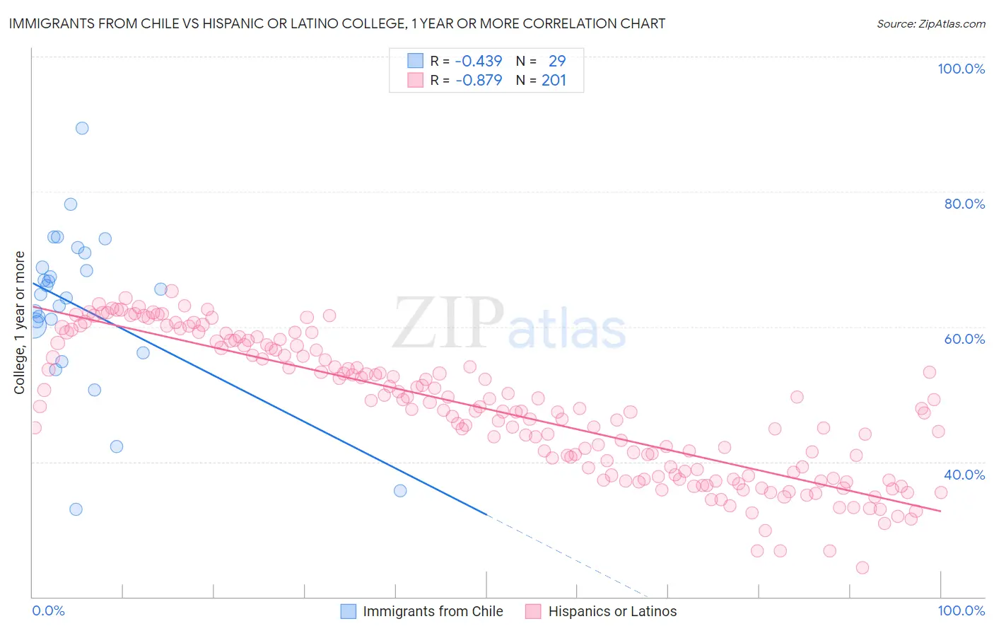 Immigrants from Chile vs Hispanic or Latino College, 1 year or more