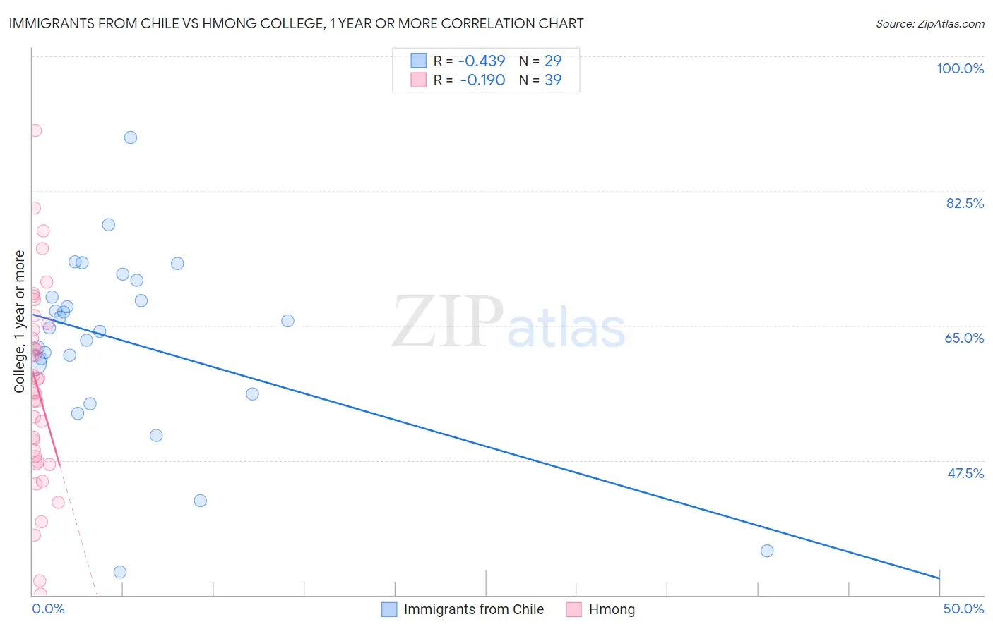 Immigrants from Chile vs Hmong College, 1 year or more