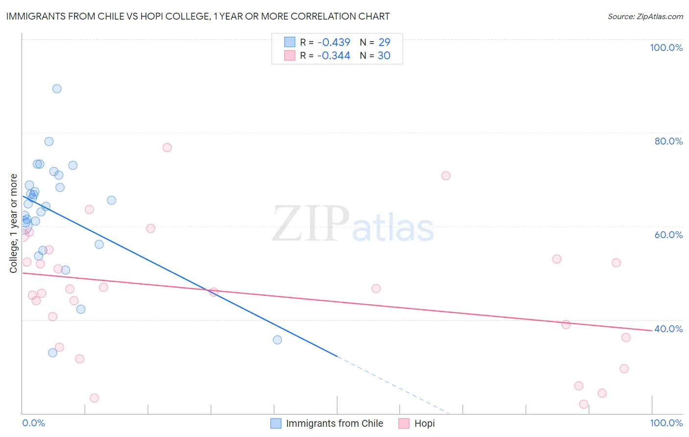 Immigrants from Chile vs Hopi College, 1 year or more