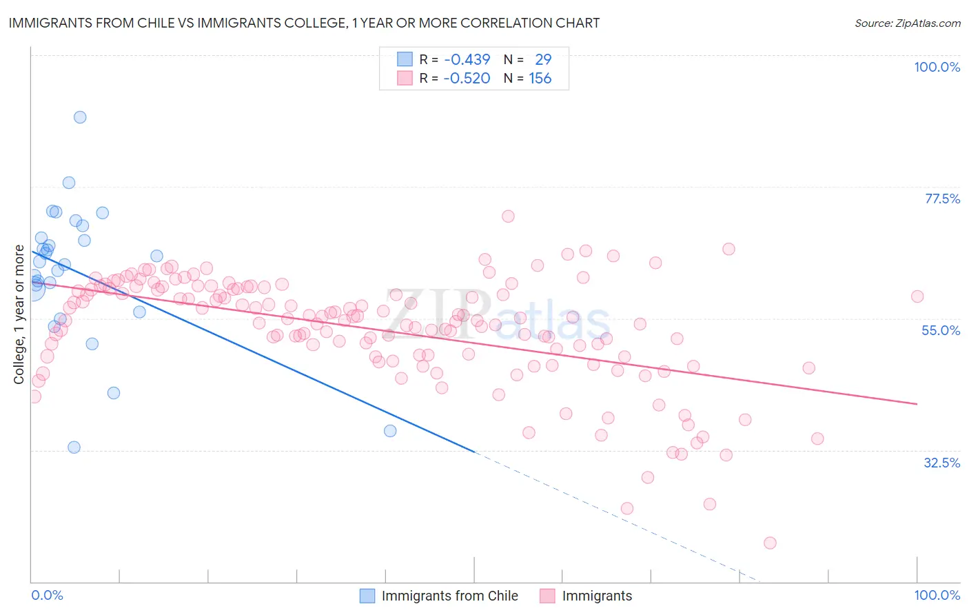 Immigrants from Chile vs Immigrants College, 1 year or more
