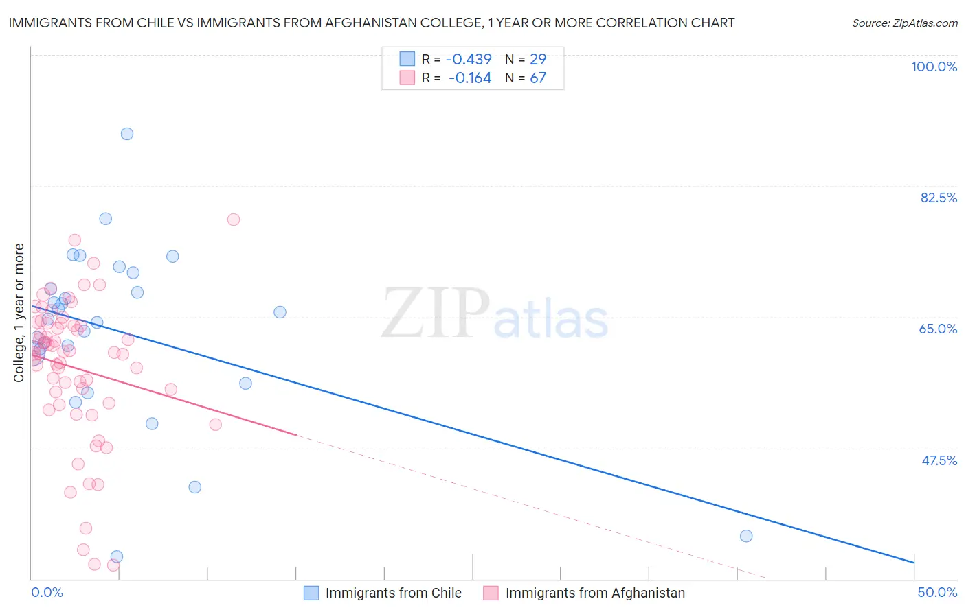 Immigrants from Chile vs Immigrants from Afghanistan College, 1 year or more