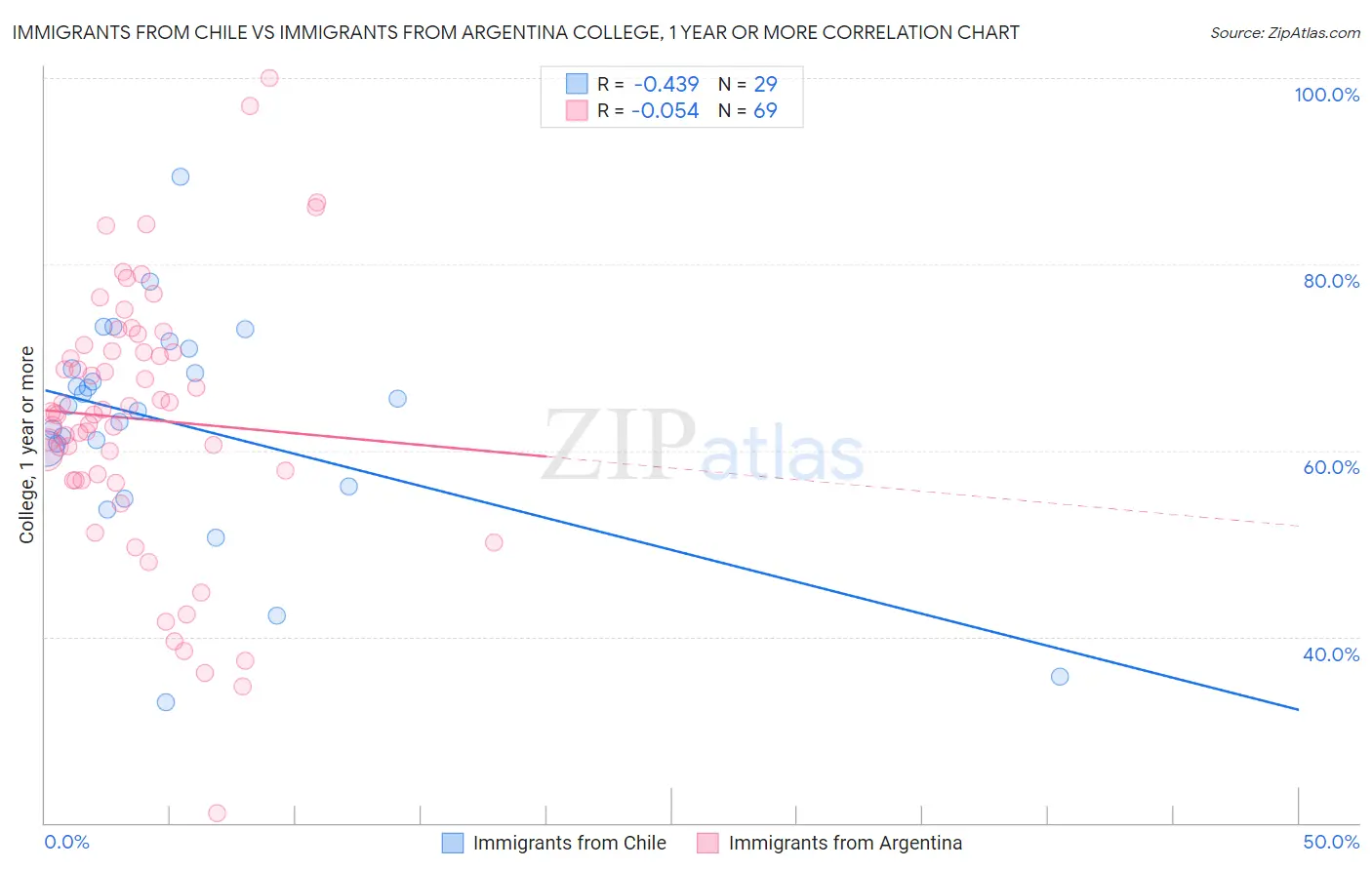 Immigrants from Chile vs Immigrants from Argentina College, 1 year or more