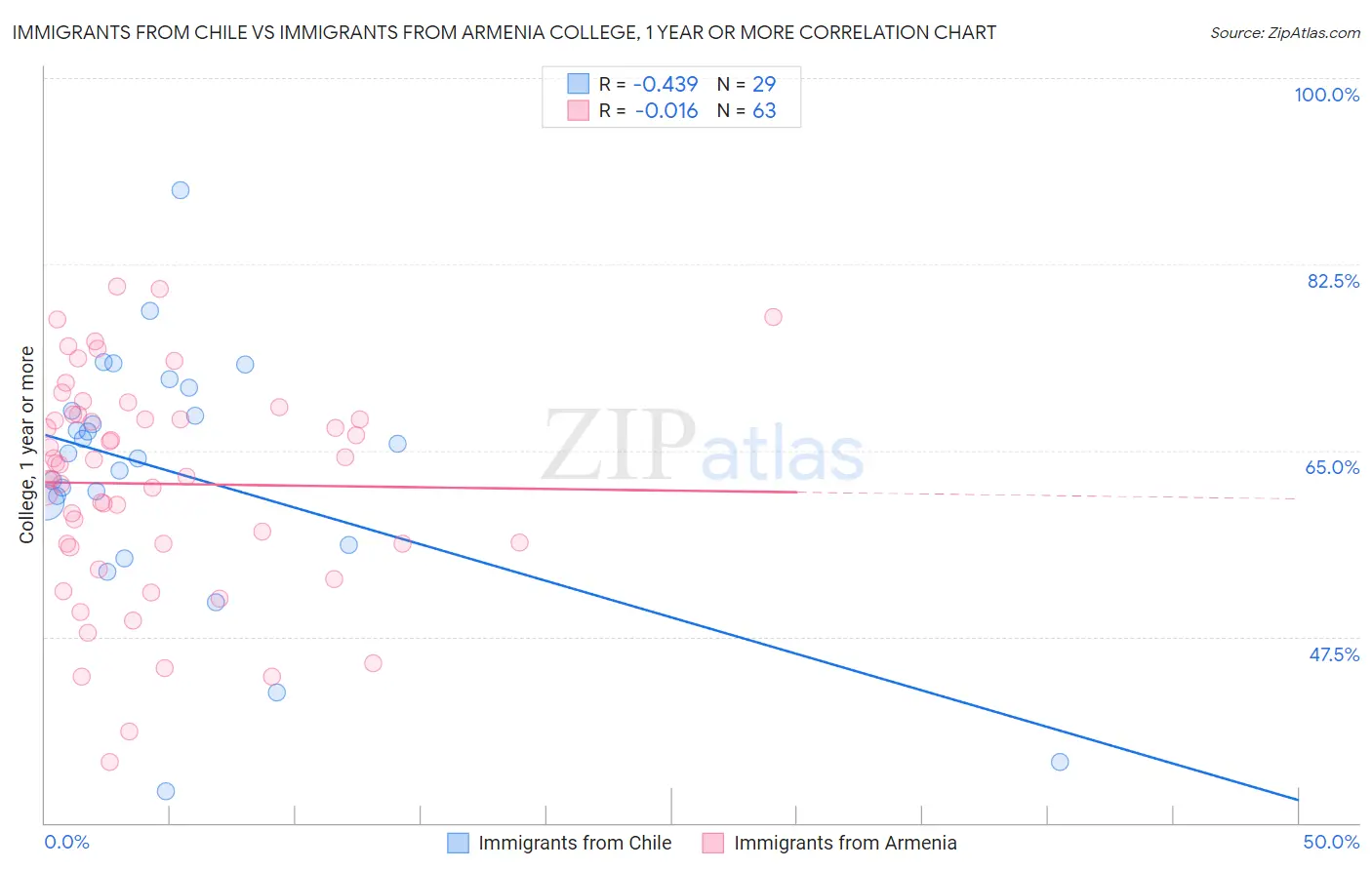 Immigrants from Chile vs Immigrants from Armenia College, 1 year or more