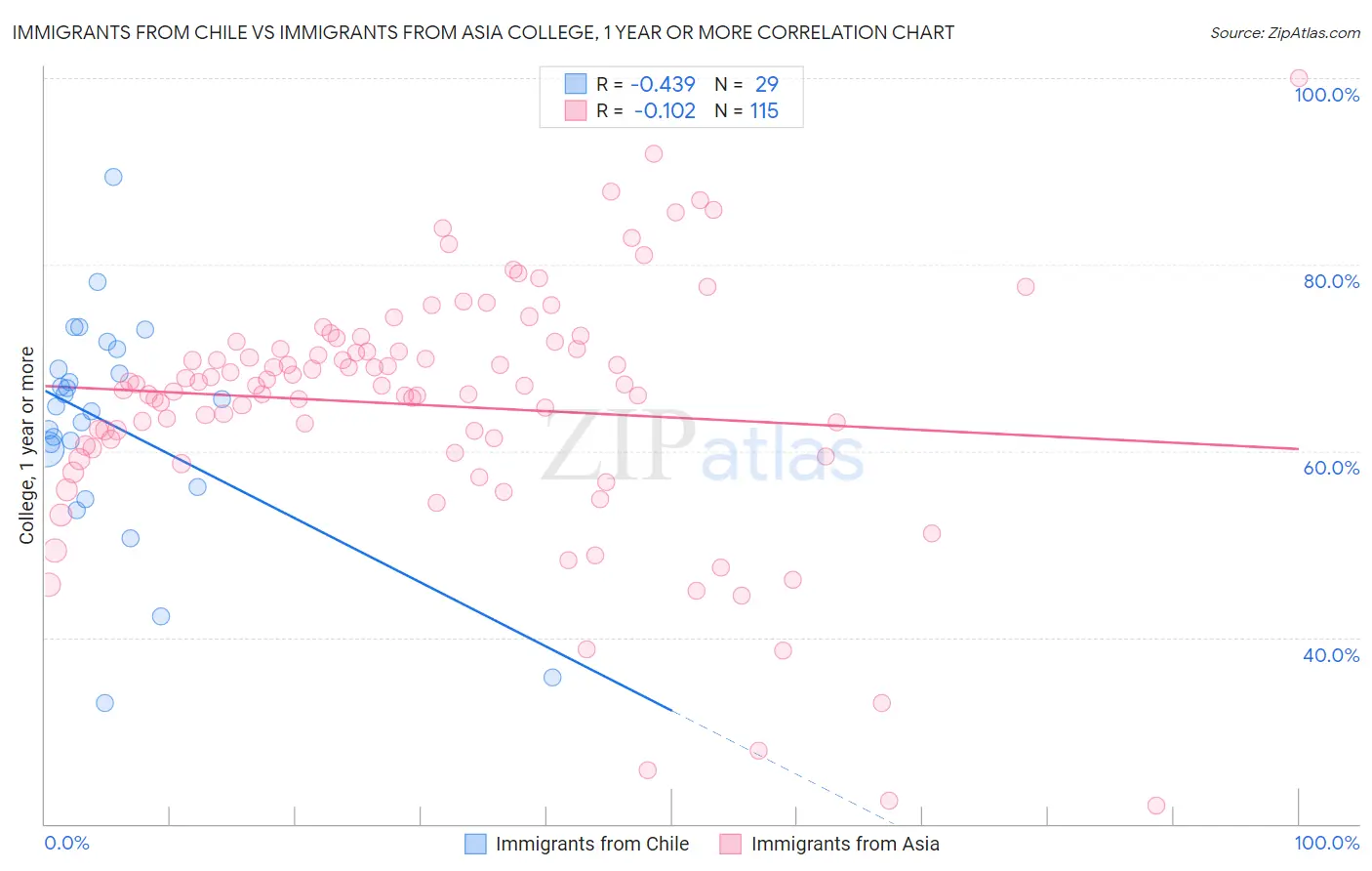 Immigrants from Chile vs Immigrants from Asia College, 1 year or more