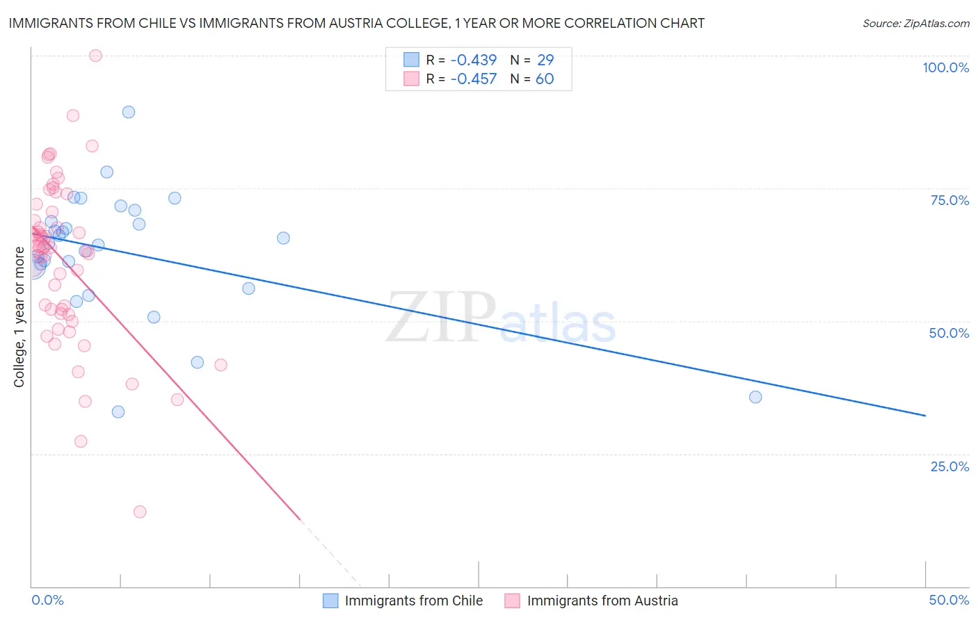 Immigrants from Chile vs Immigrants from Austria College, 1 year or more
