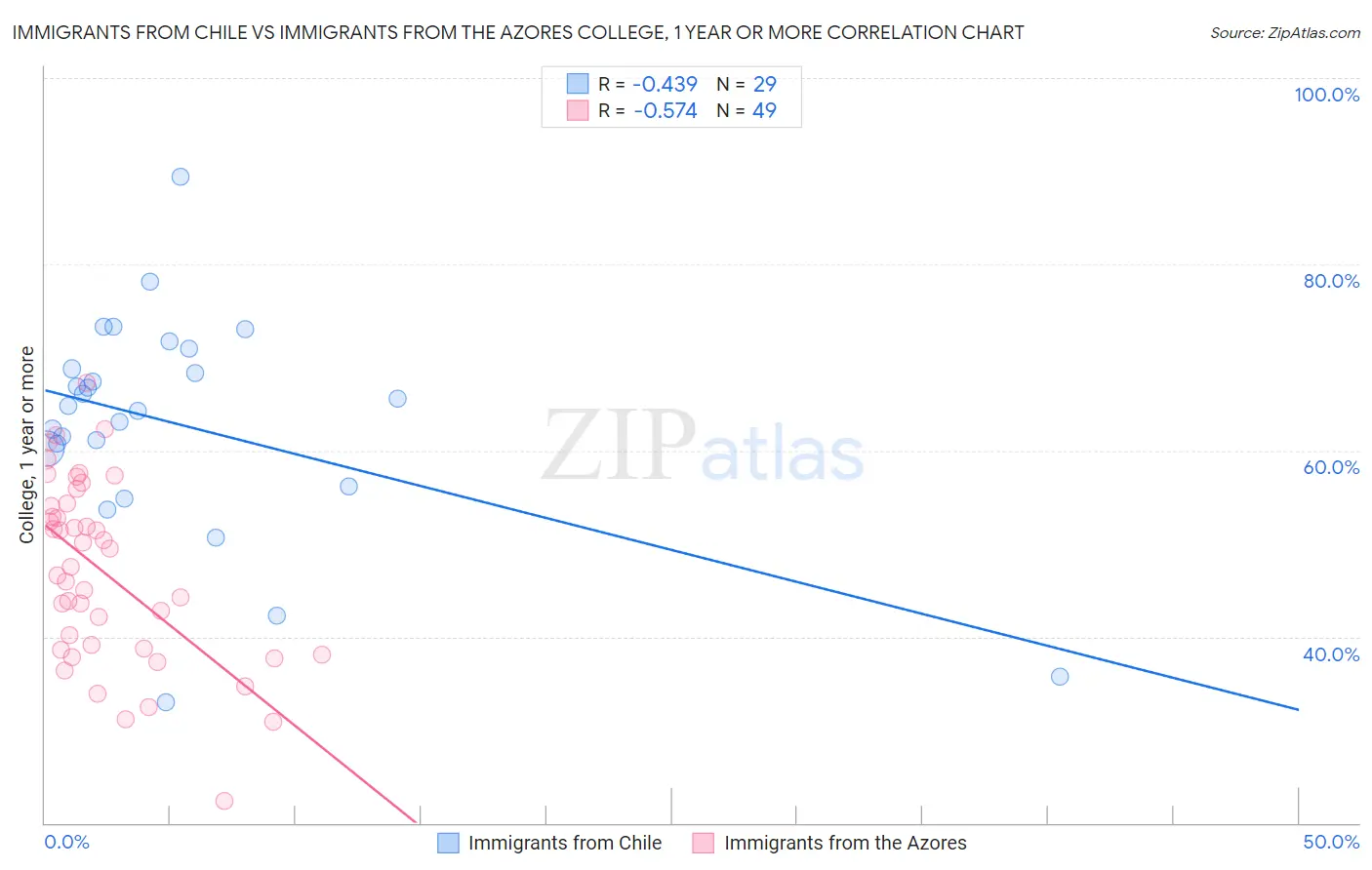 Immigrants from Chile vs Immigrants from the Azores College, 1 year or more