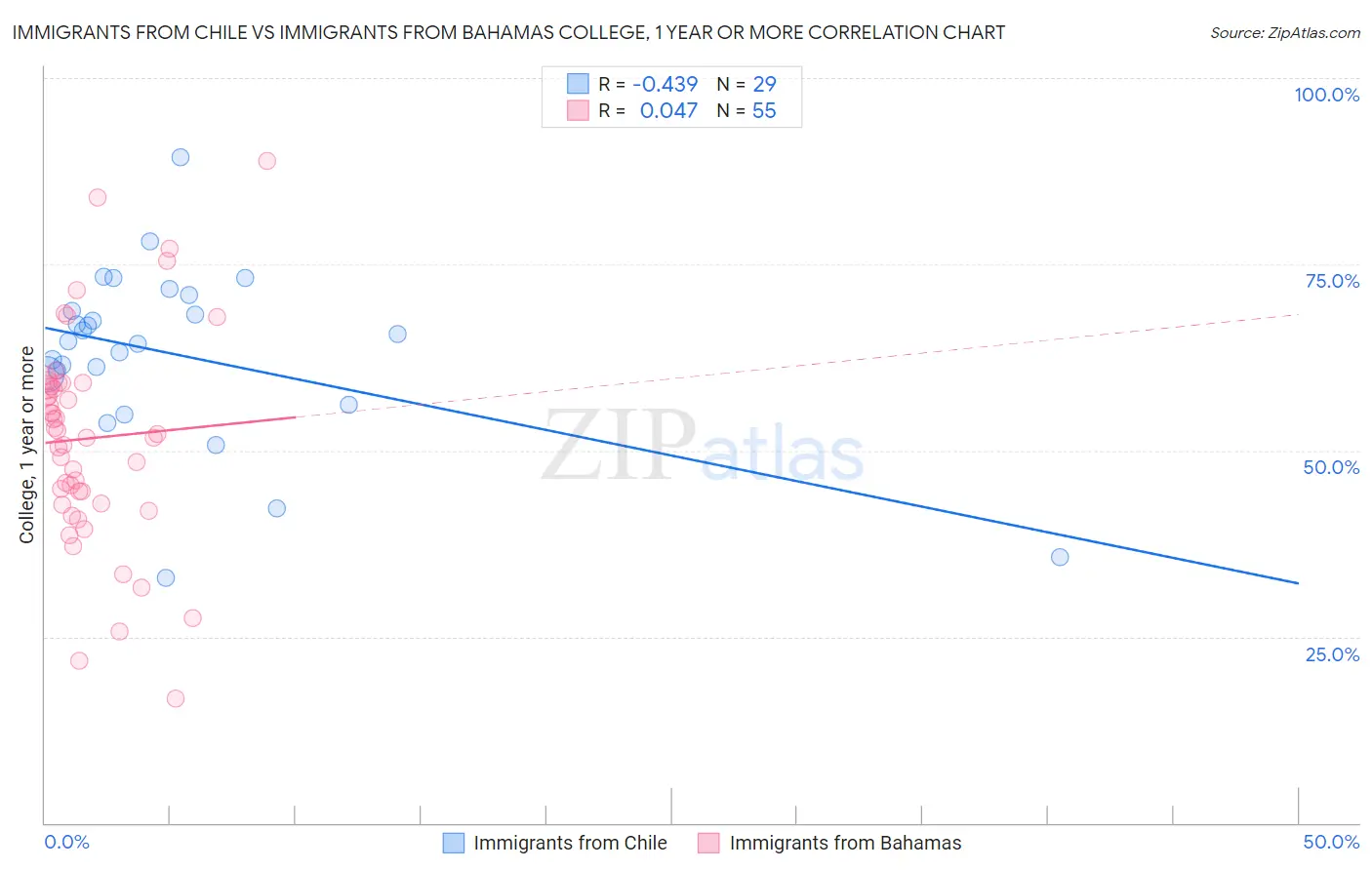 Immigrants from Chile vs Immigrants from Bahamas College, 1 year or more