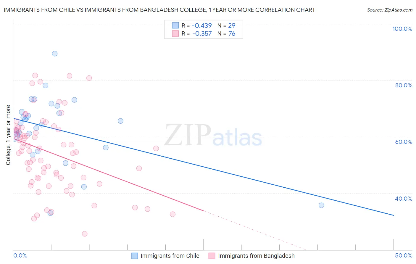 Immigrants from Chile vs Immigrants from Bangladesh College, 1 year or more