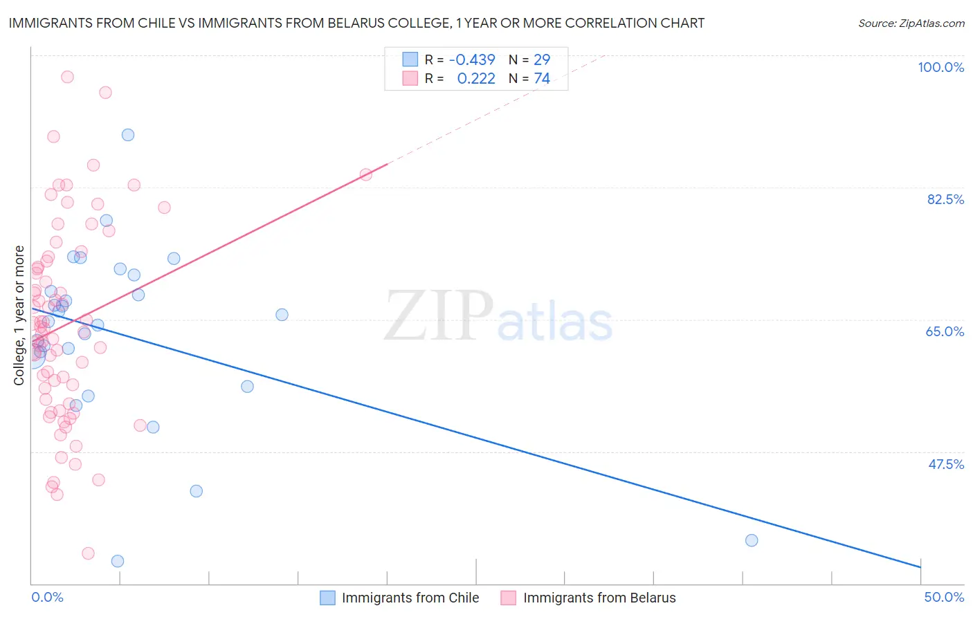 Immigrants from Chile vs Immigrants from Belarus College, 1 year or more