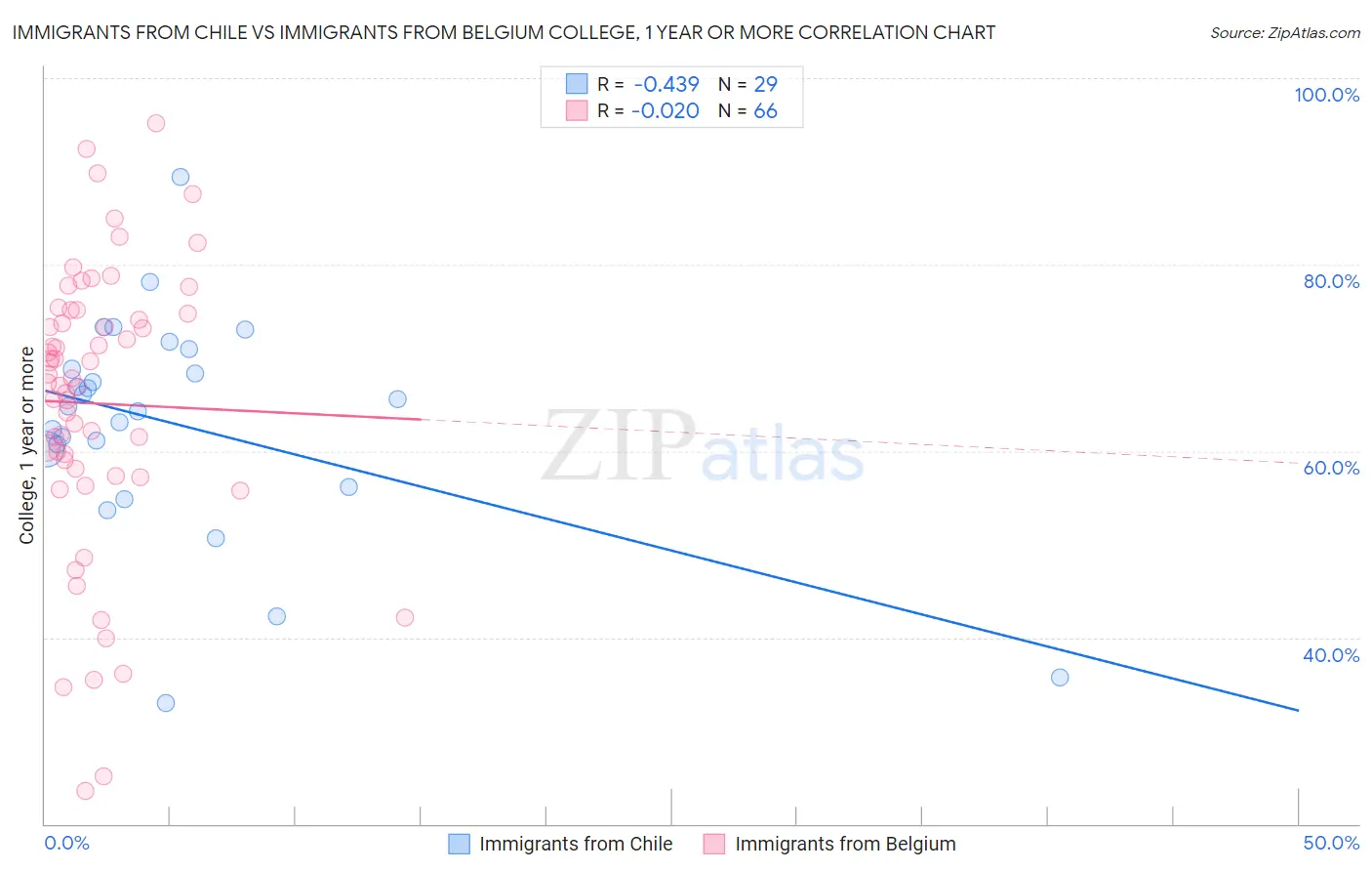 Immigrants from Chile vs Immigrants from Belgium College, 1 year or more