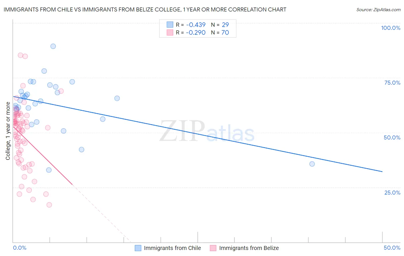 Immigrants from Chile vs Immigrants from Belize College, 1 year or more