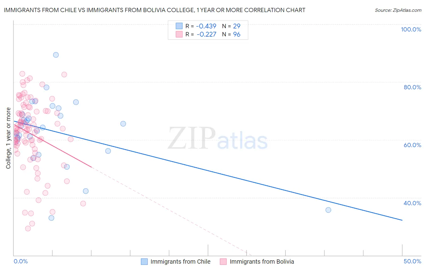 Immigrants from Chile vs Immigrants from Bolivia College, 1 year or more