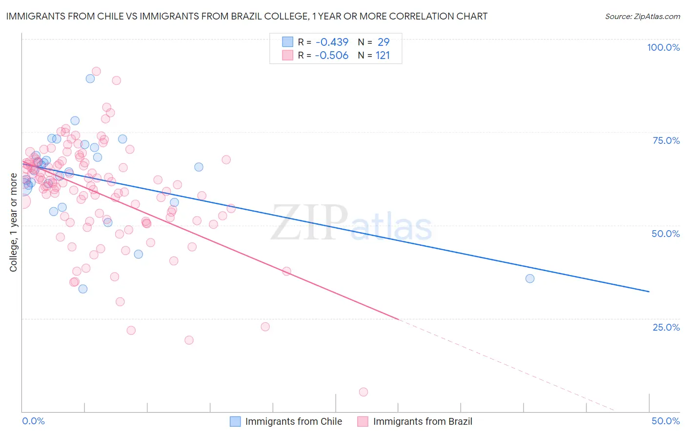 Immigrants from Chile vs Immigrants from Brazil College, 1 year or more