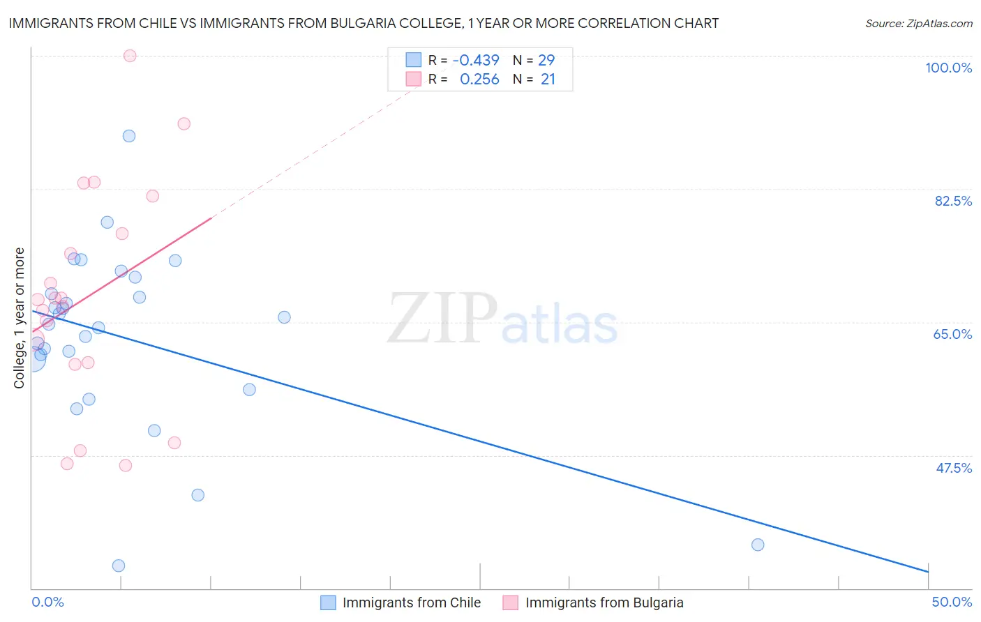 Immigrants from Chile vs Immigrants from Bulgaria College, 1 year or more