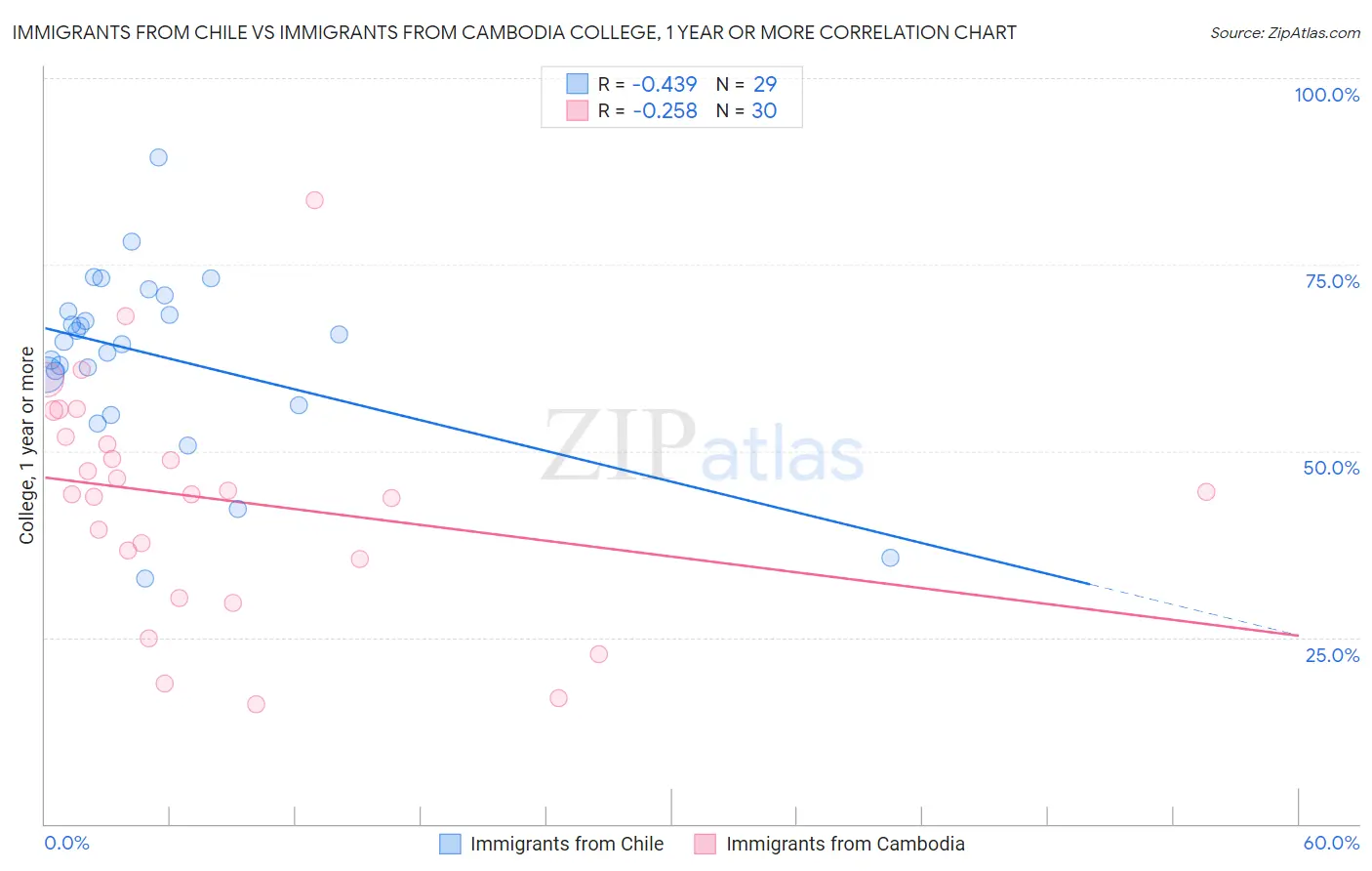 Immigrants from Chile vs Immigrants from Cambodia College, 1 year or more