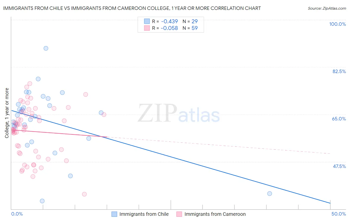 Immigrants from Chile vs Immigrants from Cameroon College, 1 year or more