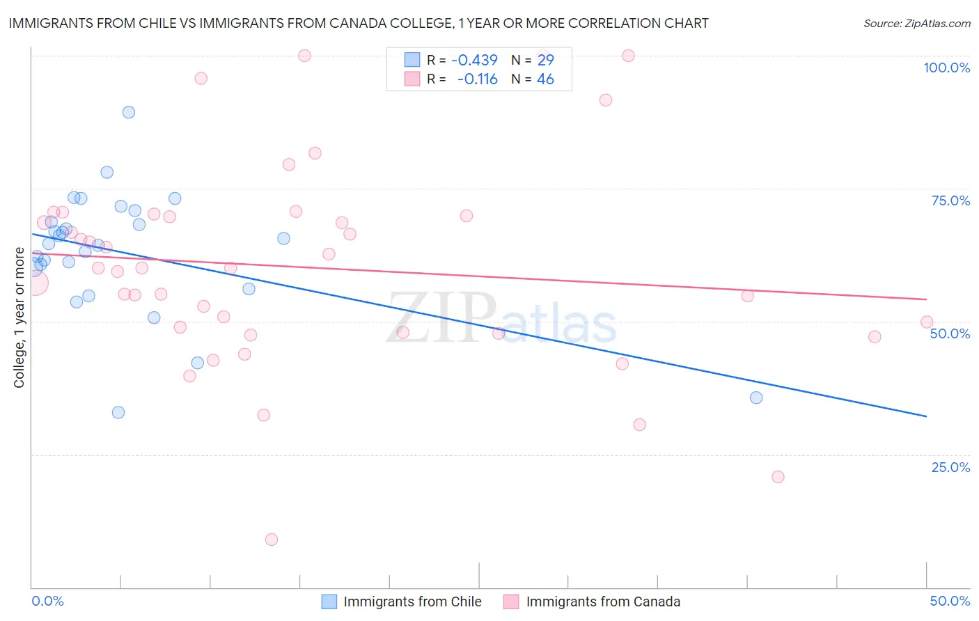 Immigrants from Chile vs Immigrants from Canada College, 1 year or more