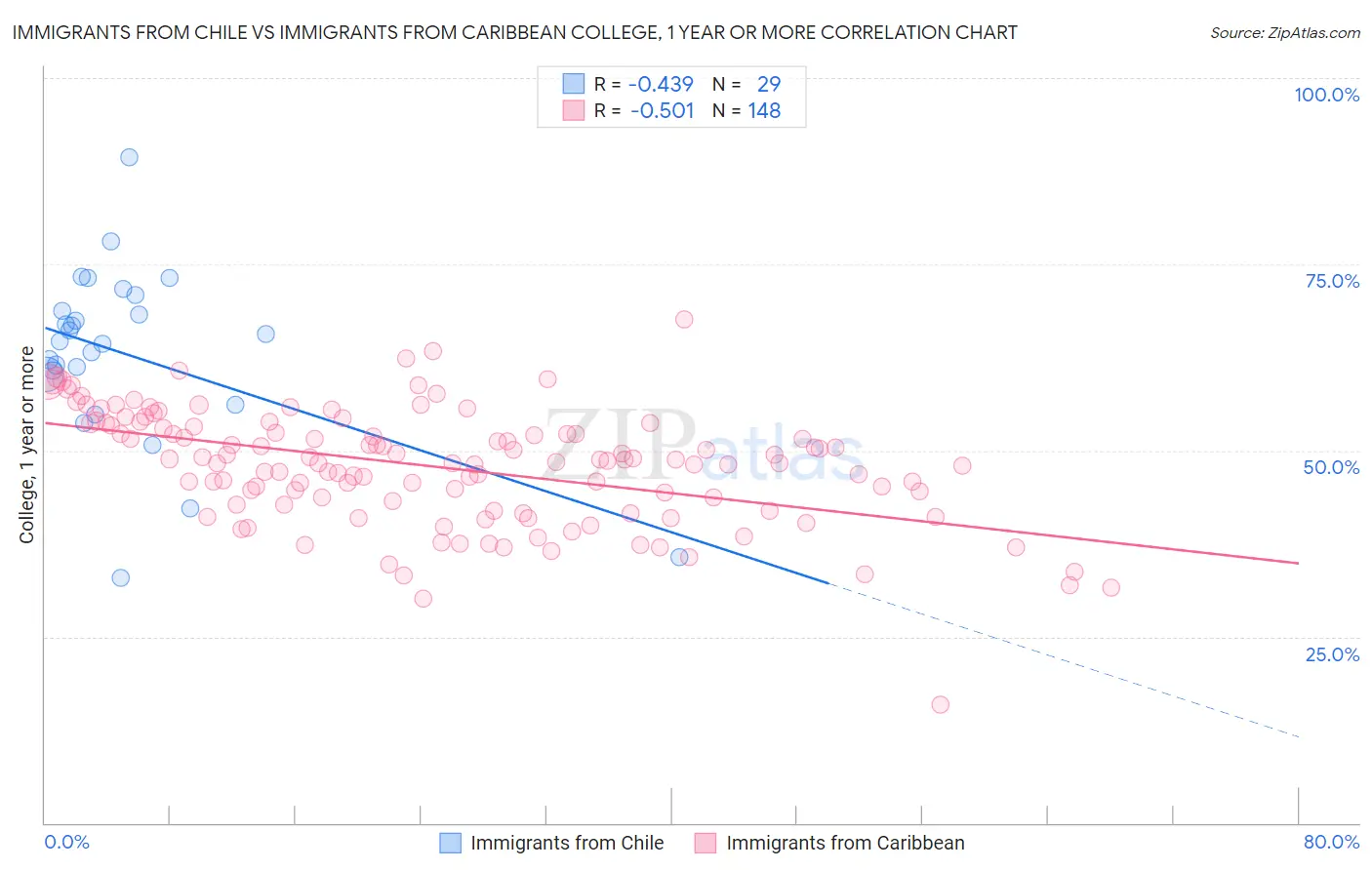 Immigrants from Chile vs Immigrants from Caribbean College, 1 year or more