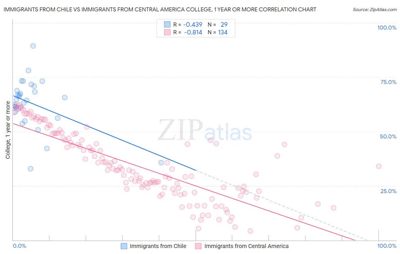 Immigrants from Chile vs Immigrants from Central America College, 1 year or more