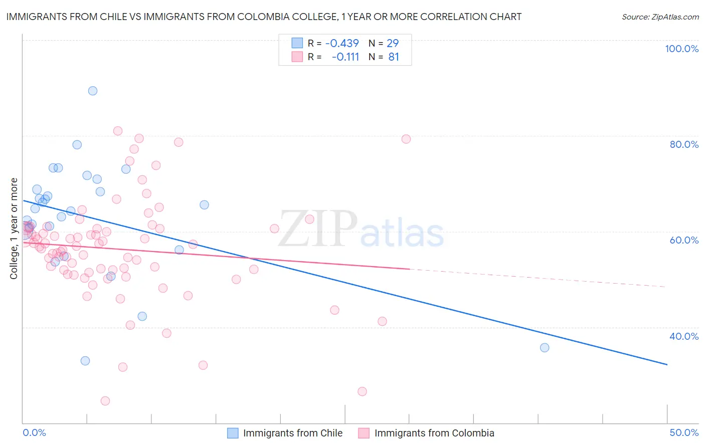Immigrants from Chile vs Immigrants from Colombia College, 1 year or more