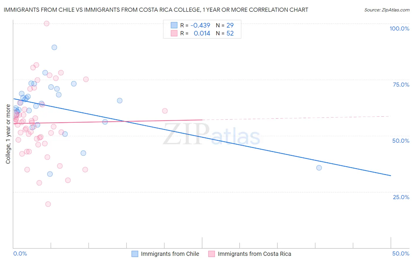 Immigrants from Chile vs Immigrants from Costa Rica College, 1 year or more