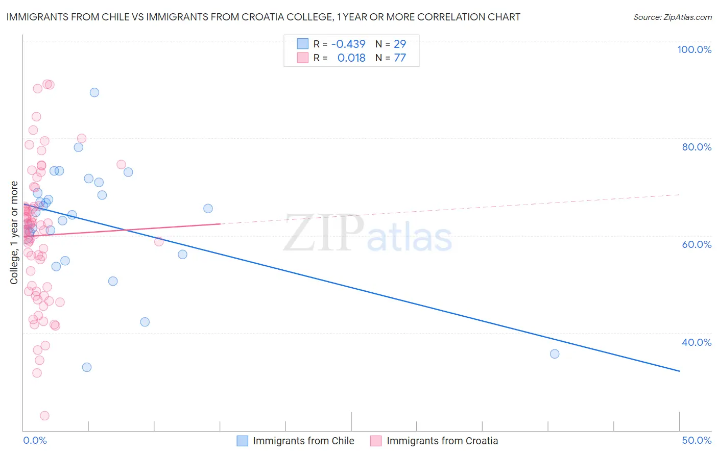 Immigrants from Chile vs Immigrants from Croatia College, 1 year or more