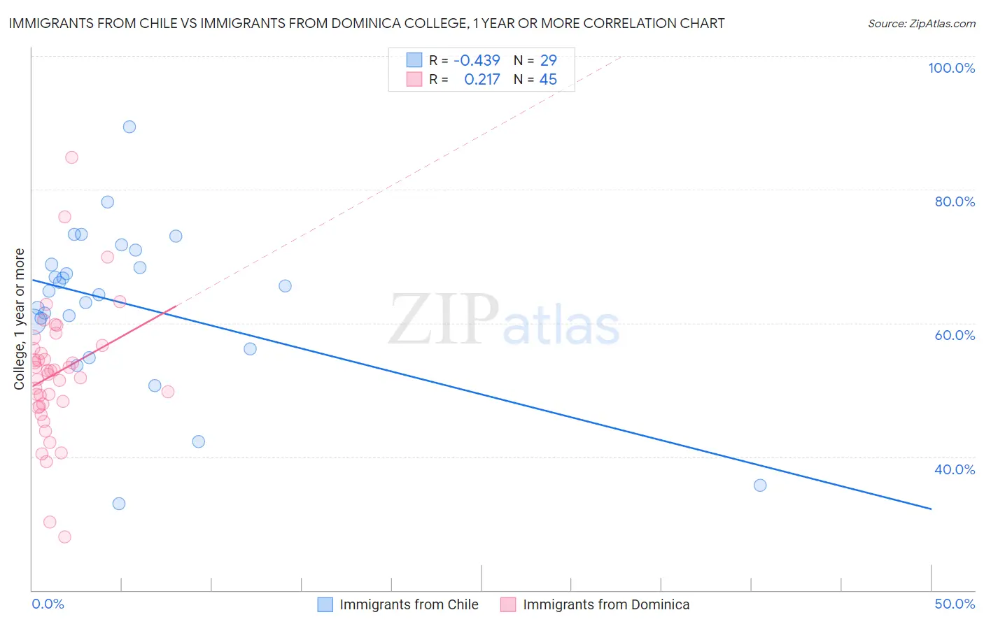 Immigrants from Chile vs Immigrants from Dominica College, 1 year or more