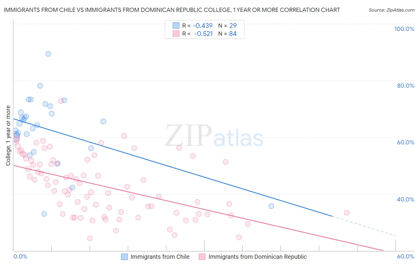 Immigrants from Chile vs Immigrants from Dominican Republic College, 1 year or more