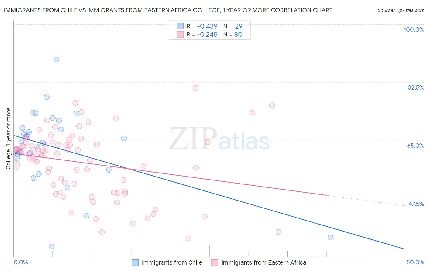 Immigrants from Chile vs Immigrants from Eastern Africa College, 1 year or more